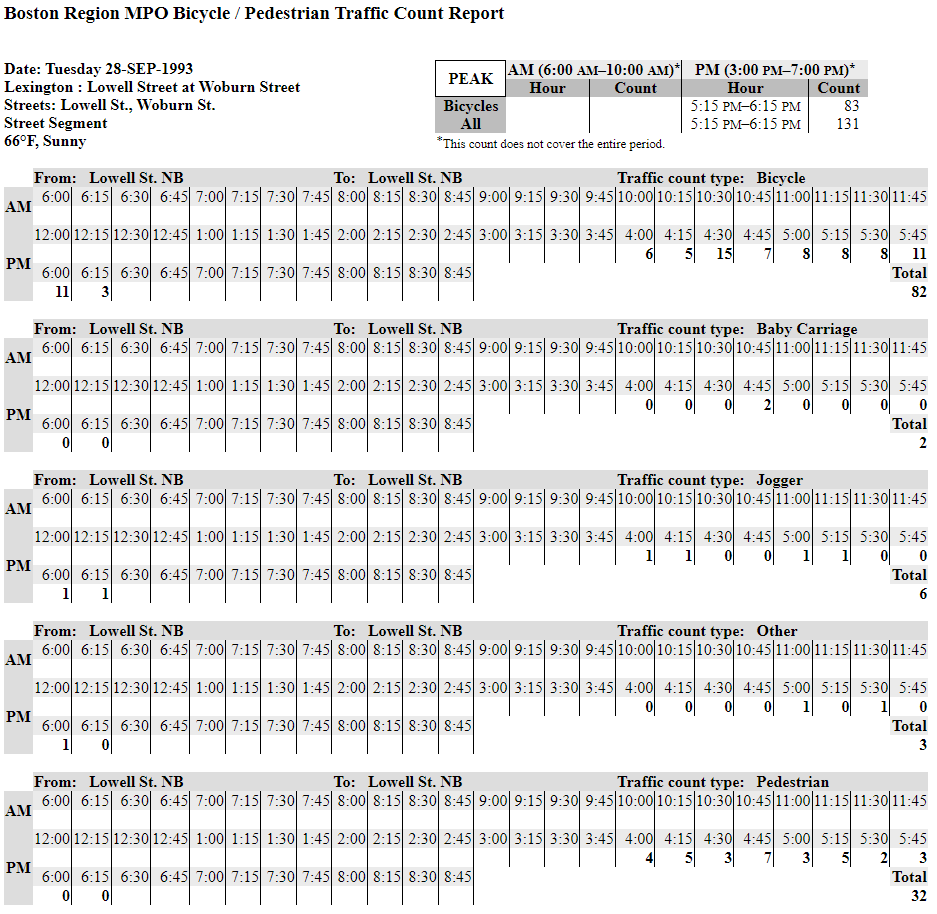 Screenshot of Data Displayed in 2009 HTML Format. The screenshot provides details about the count, such as that it was conducted on Tuesday, September 28, 1993 in Lexington at the intersection of Lowell Street and Woburn Street, and that the weather was sunny with a temperature of 66 degrees Fahrenheit. A small table in the upper right-hand corner of the screenshot indicates that the peak hour of the count was from 5:15 P.M. to 6:15 P.M., during which time 83 bicyclists were counted and 131 total people walking, bicycling, or using other modes were observed. The remainder of the image is made up of five tables, one each for bicycle, baby carriage, jogger, other, and pedestrian, all showing that data was collected from 4:00 P.M. to 6:30 P.M for people traveling northbound along Lowell Street at the data collection point. The tables report a total of 82 people bicycling, 2 babies in carriers, 6 people jogging, 3 people traveling using other means, and 32 people walking along Lowell Street northbound from 4:00 P.M. to 6:30 P.M.